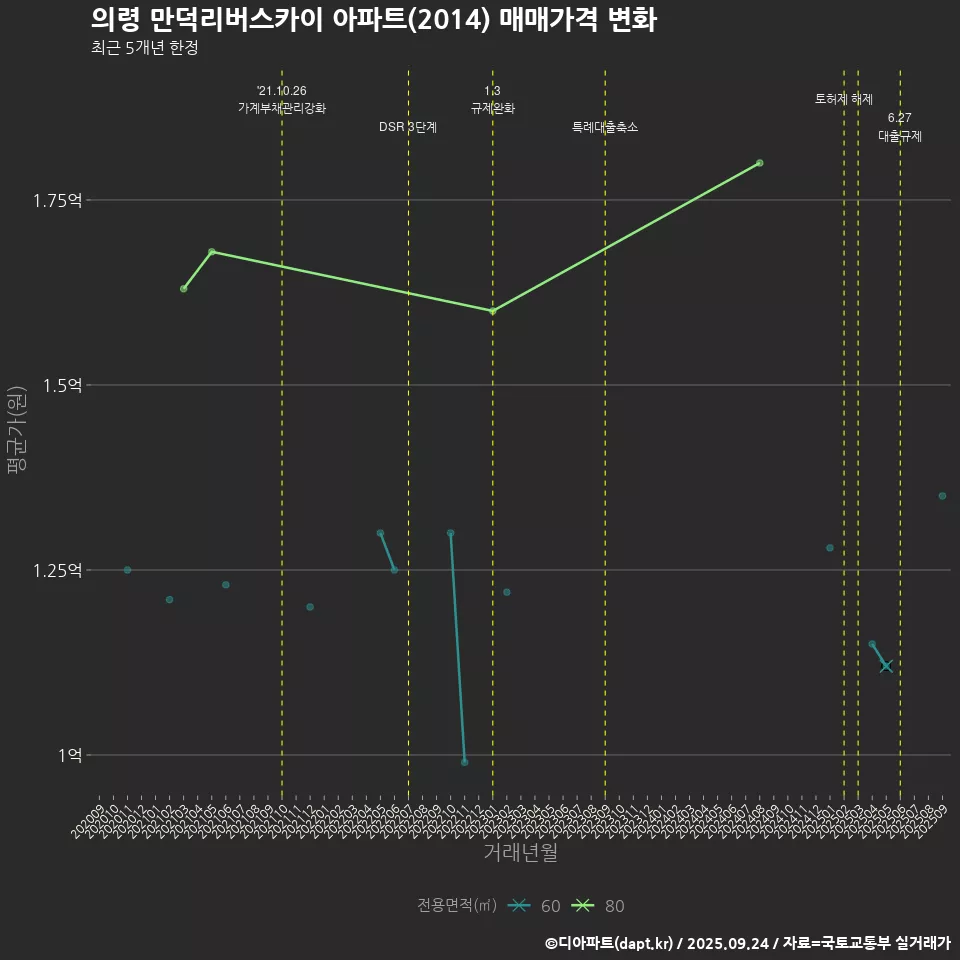 의령 만덕리버스카이 아파트(2014) 매매가격 변화
