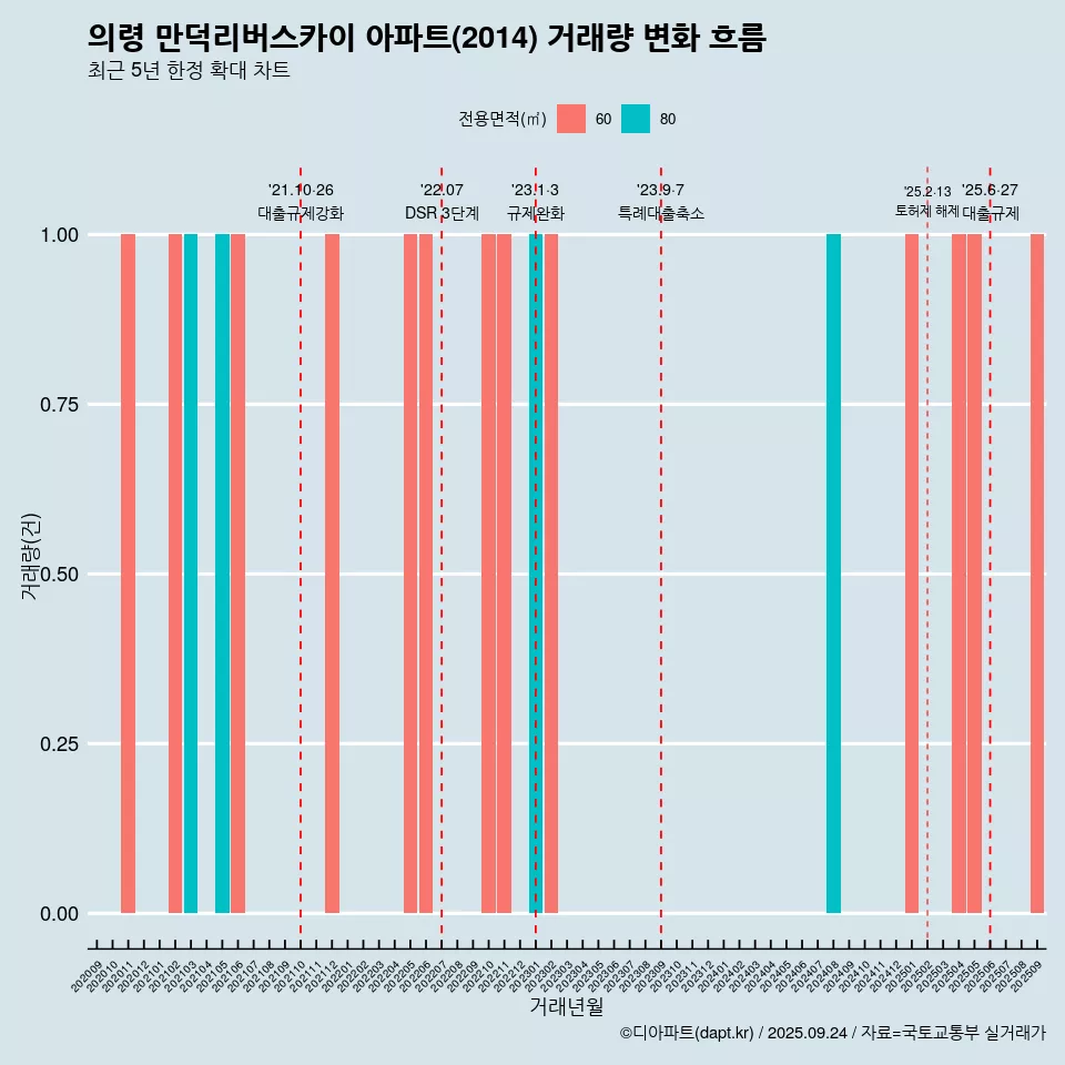 의령 만덕리버스카이 아파트(2014) 거래량 변화 흐름