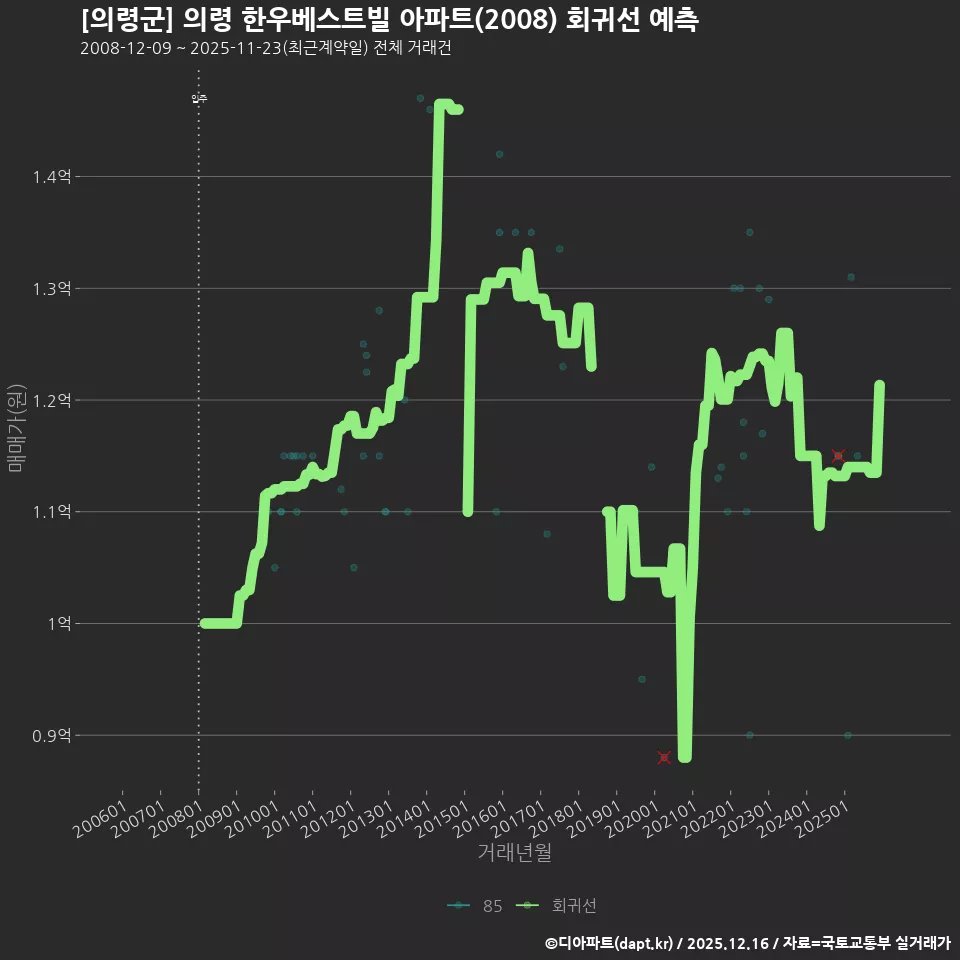 [의령군] 의령 한우베스트빌 아파트(2008) 회귀선 예측