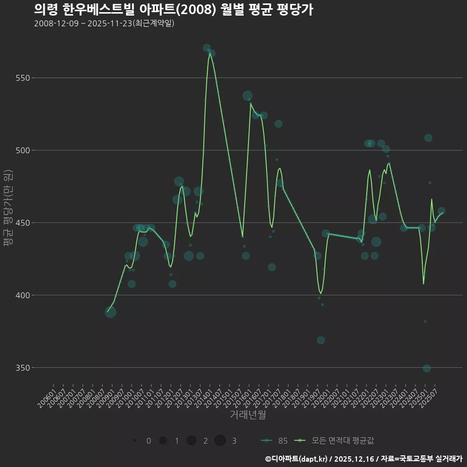 의령 한우베스트빌 아파트(2008) 월별 평균 평당가