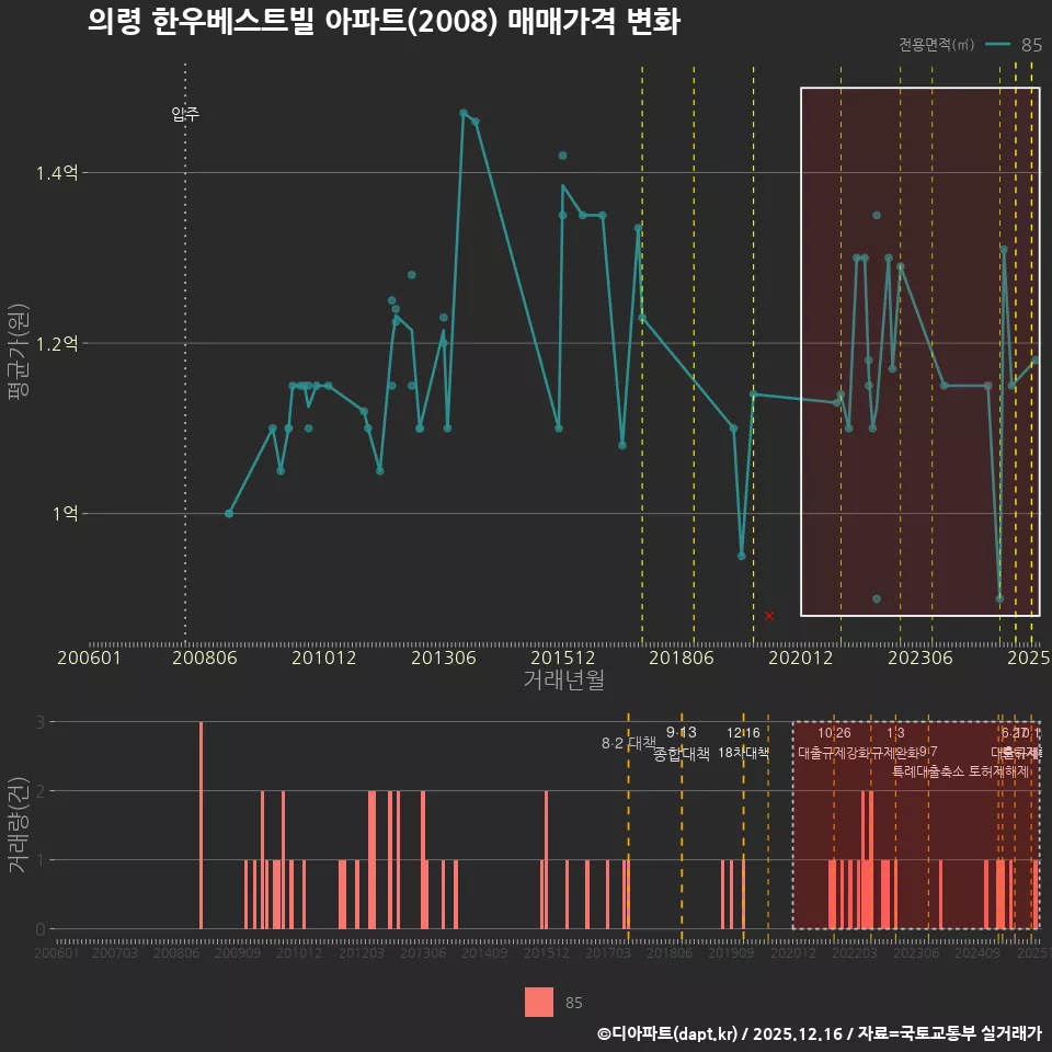 의령 한우베스트빌 아파트(2008) 매매가격 변화
