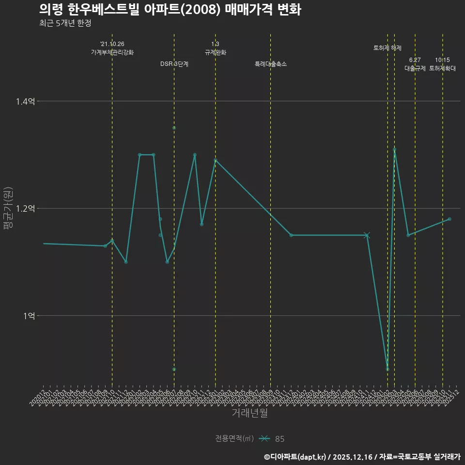 의령 한우베스트빌 아파트(2008) 매매가격 변화