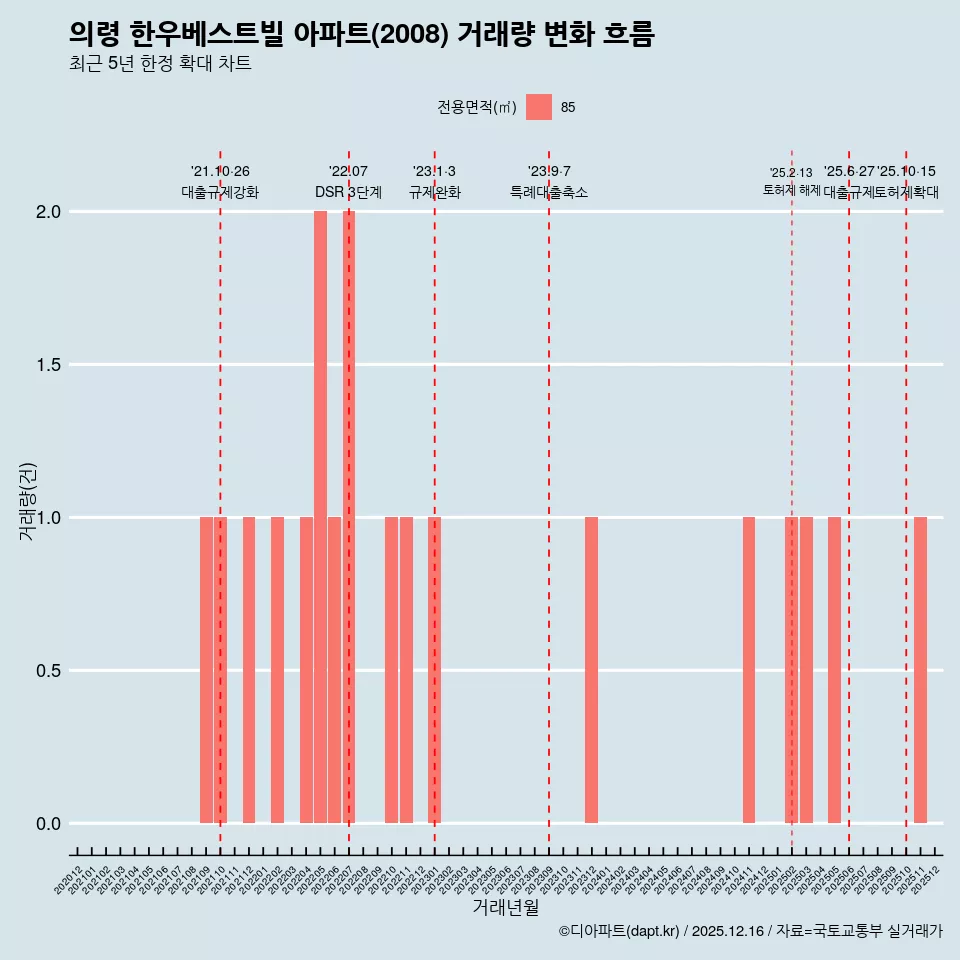 의령 한우베스트빌 아파트(2008) 거래량 변화 흐름