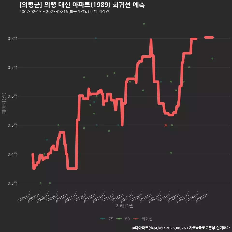 [의령군] 의령 대신 아파트(1989) 회귀선 예측