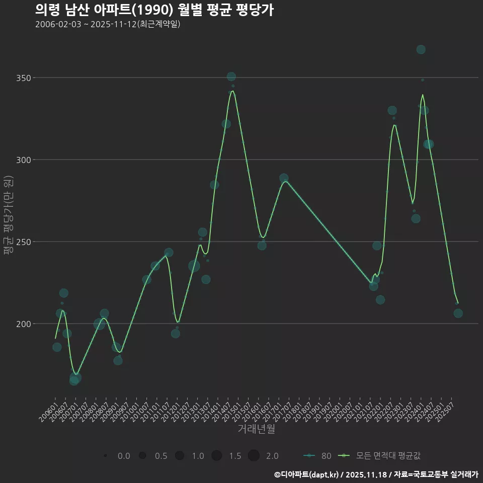 의령 남산 아파트(1990) 월별 평균 평당가