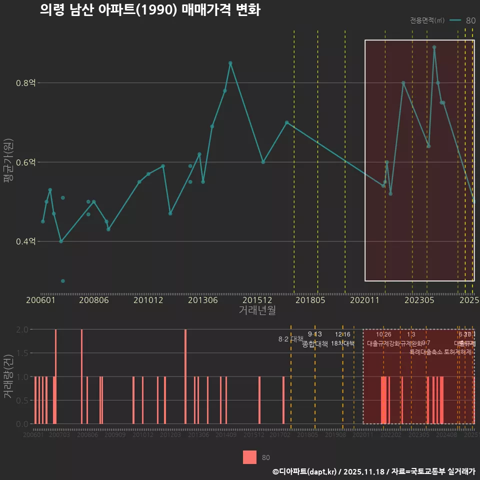 의령 남산 아파트(1990) 매매가격 변화