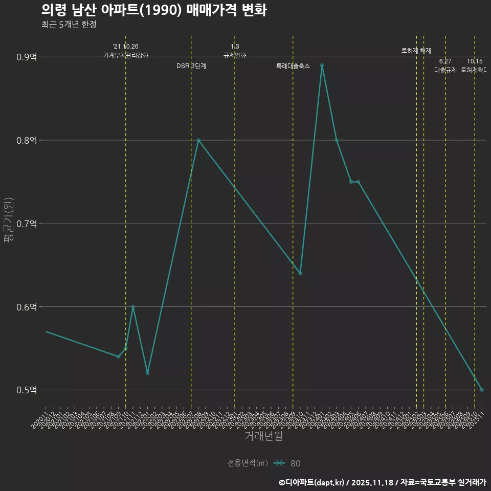 의령 남산 아파트(1990) 매매가격 변화
