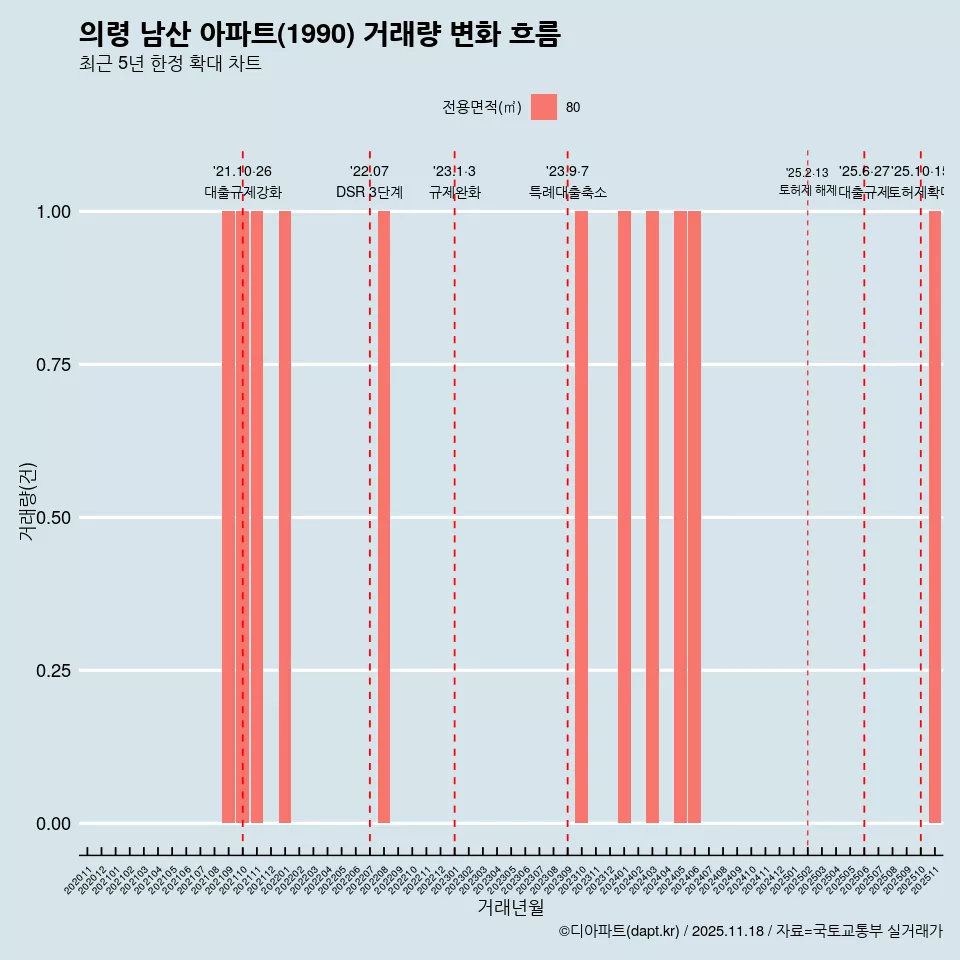 의령 남산 아파트(1990) 거래량 변화 흐름