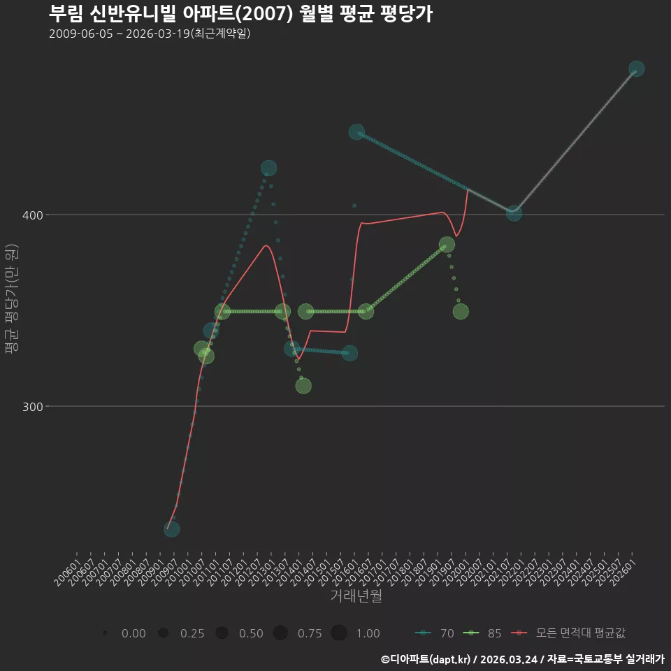 부림 신반유니빌 아파트(2007) 월별 평균 평당가
