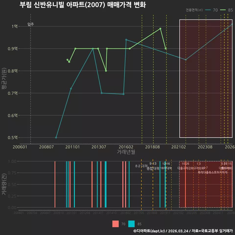 부림 신반유니빌 아파트(2007) 매매가격 변화