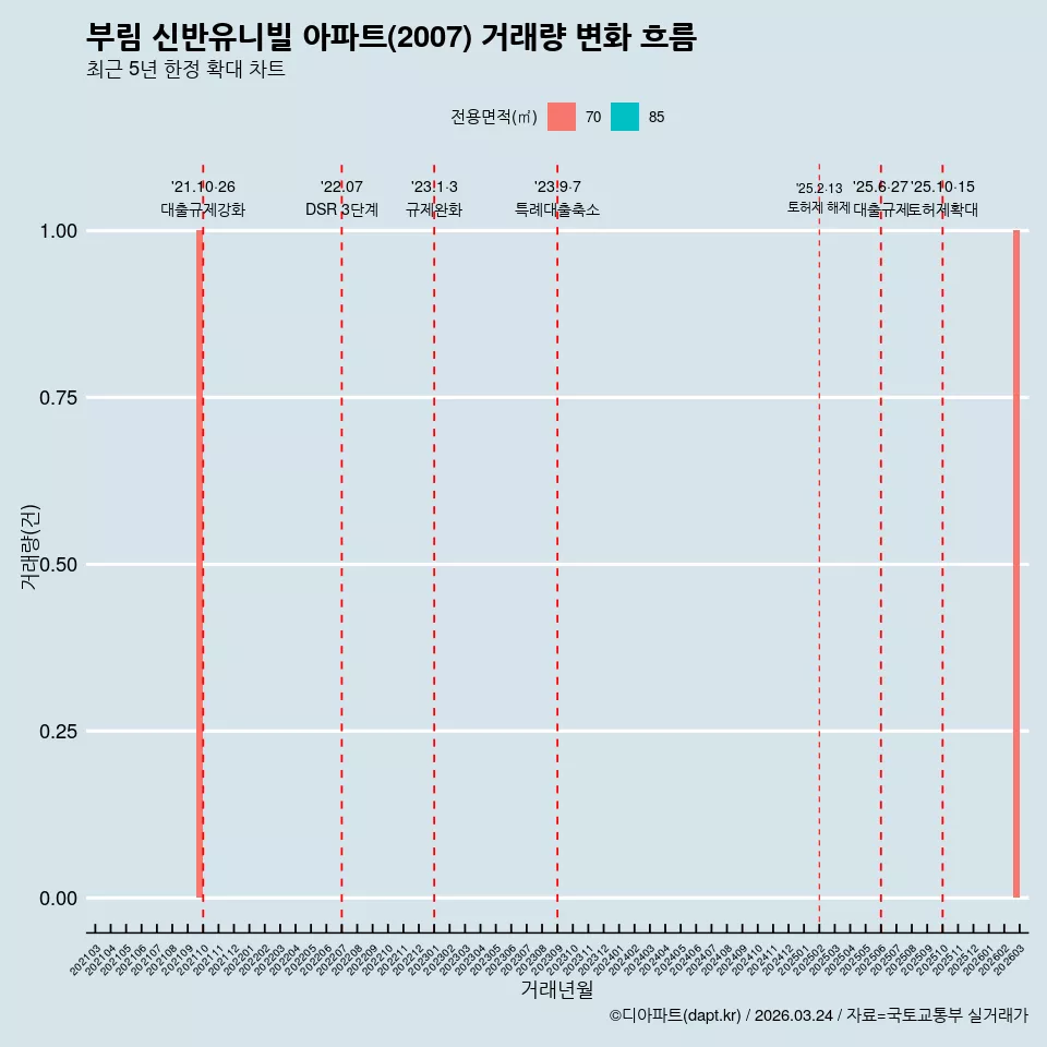 부림 신반유니빌 아파트(2007) 거래량 변화 흐름