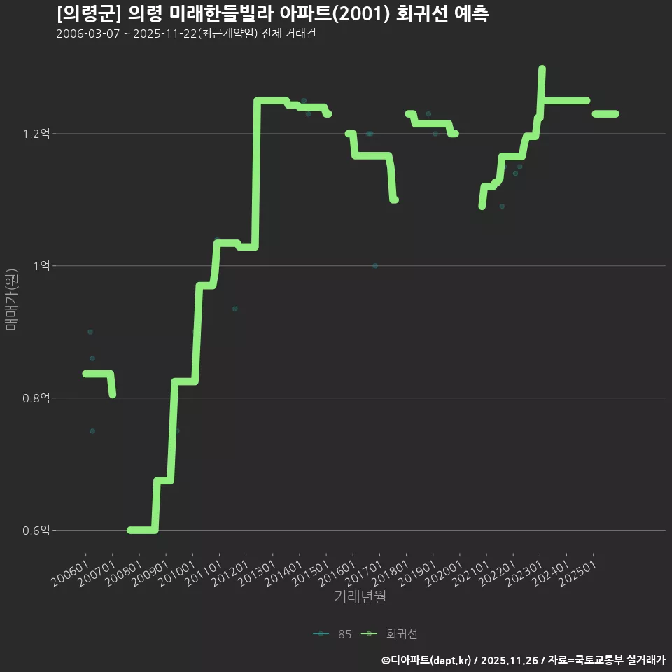 [의령군] 의령 미래한들빌라 아파트(2001) 회귀선 예측