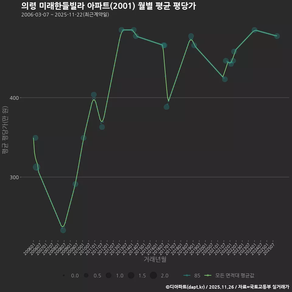 의령 미래한들빌라 아파트(2001) 월별 평균 평당가