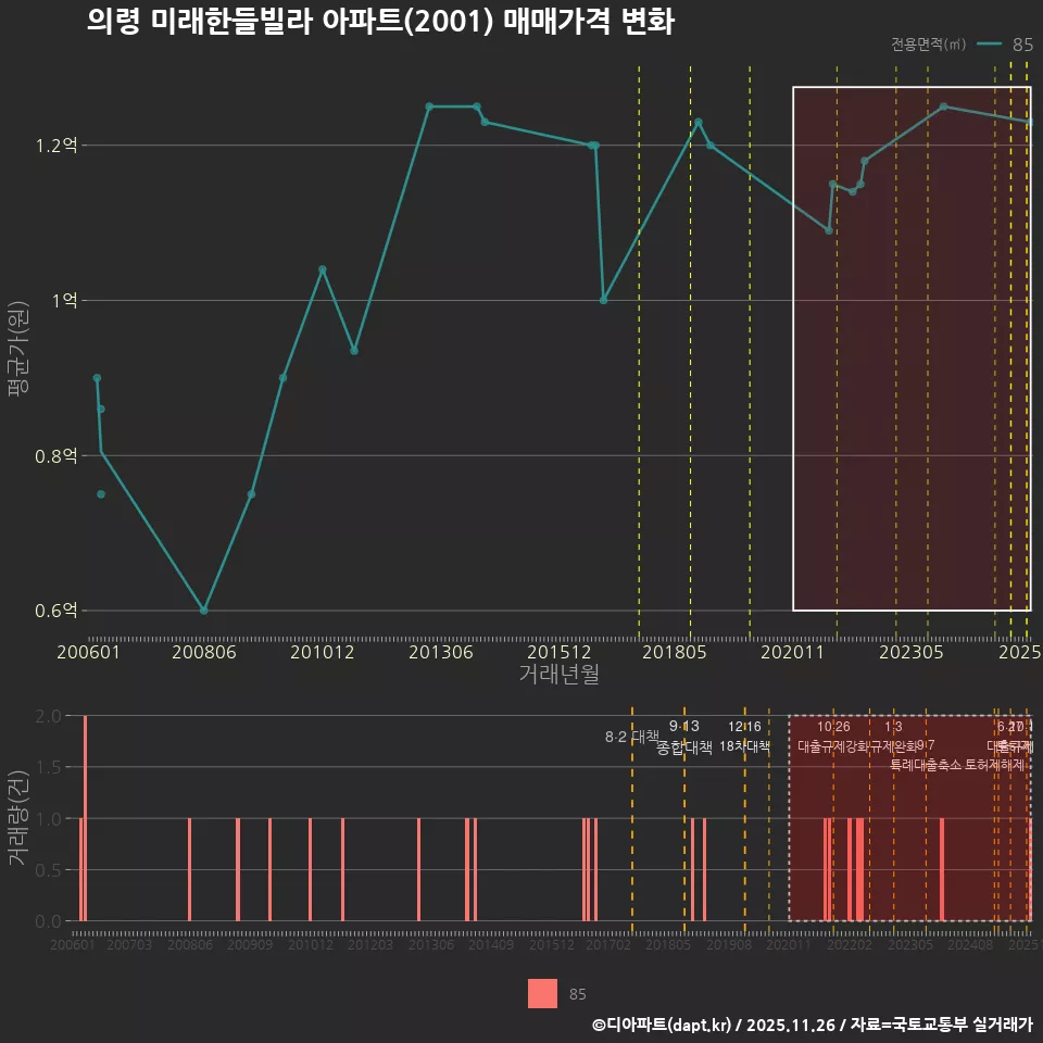 의령 미래한들빌라 아파트(2001) 매매가격 변화