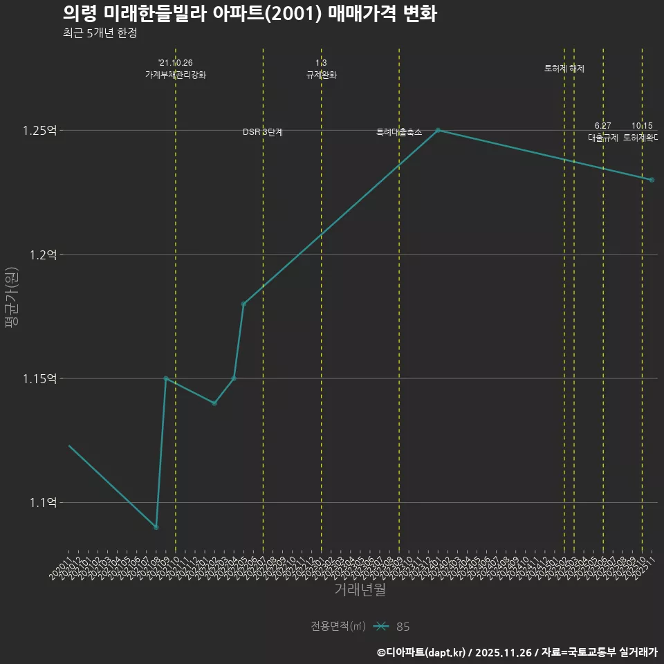 의령 미래한들빌라 아파트(2001) 매매가격 변화