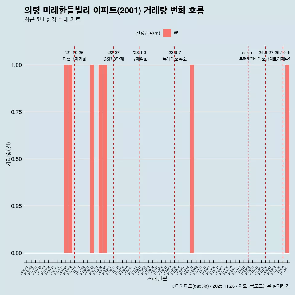 의령 미래한들빌라 아파트(2001) 거래량 변화 흐름