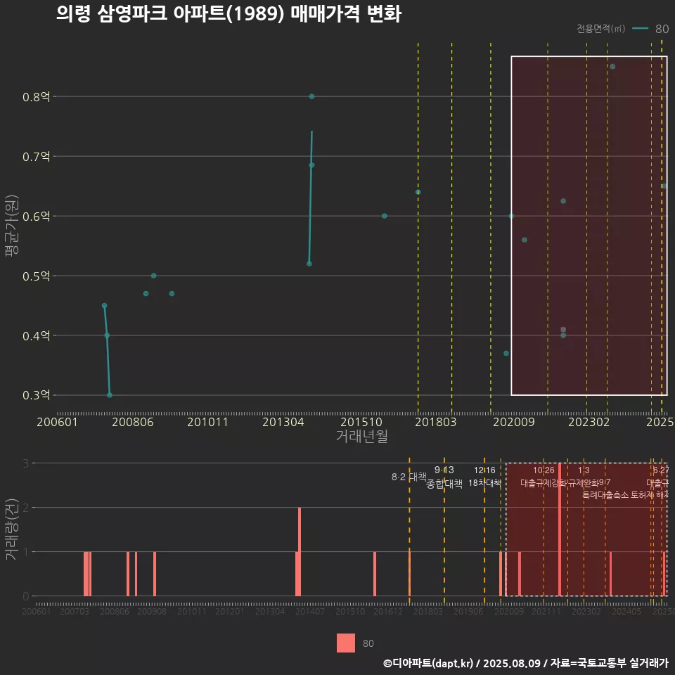 의령 삼영파크 아파트(1989) 매매가격 변화