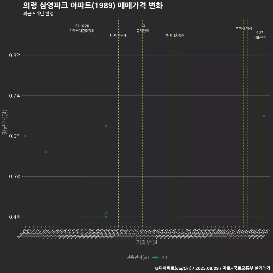 의령 삼영파크 아파트(1989) 매매가격 변화