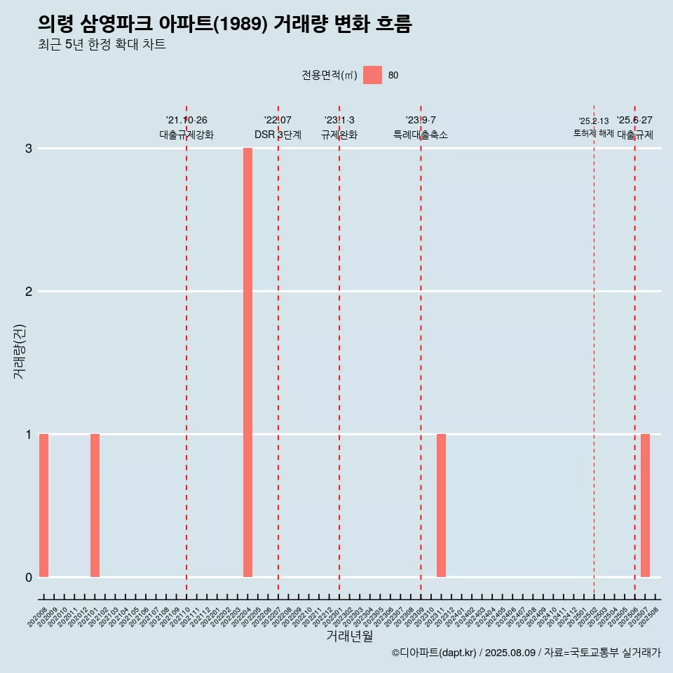 의령 삼영파크 아파트(1989) 거래량 변화 흐름