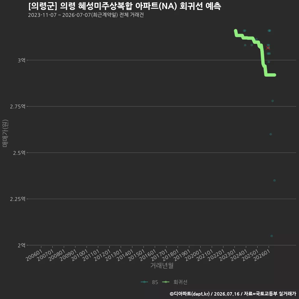 [의령군] 의령 혜성미주상복합 아파트(NA) 회귀선 예측