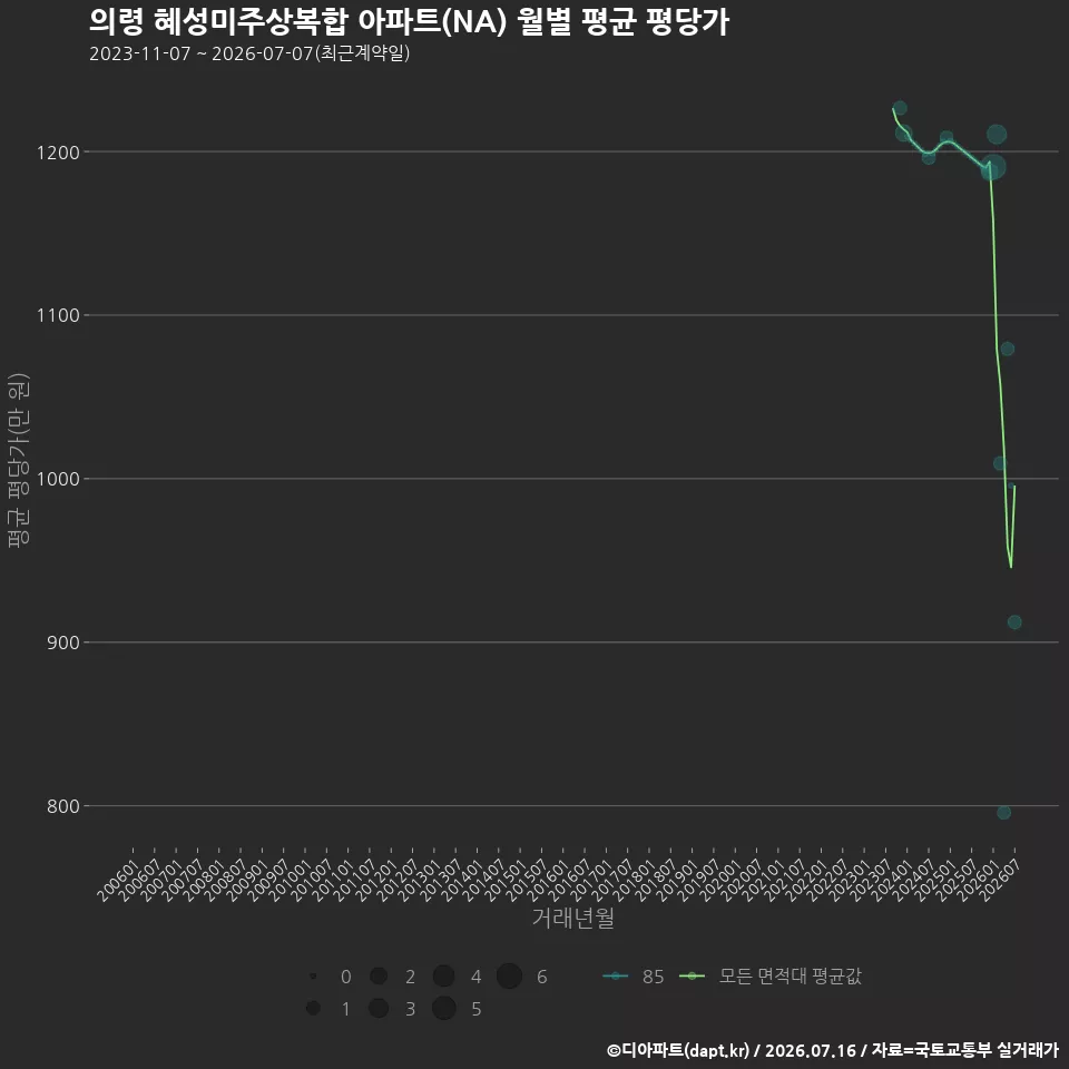 의령 혜성미주상복합 아파트(NA) 월별 평균 평당가