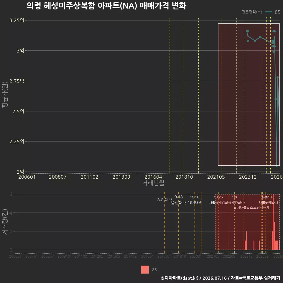 의령 혜성미주상복합 아파트(NA) 매매가격 변화