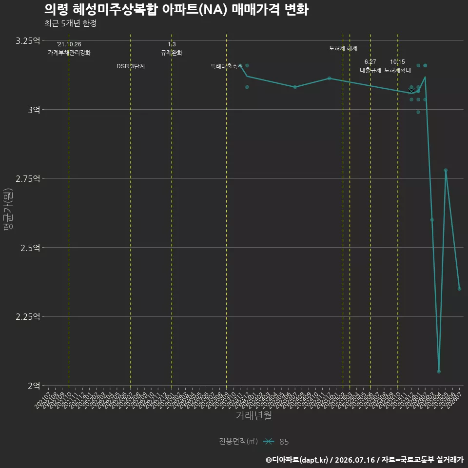 의령 혜성미주상복합 아파트(NA) 매매가격 변화