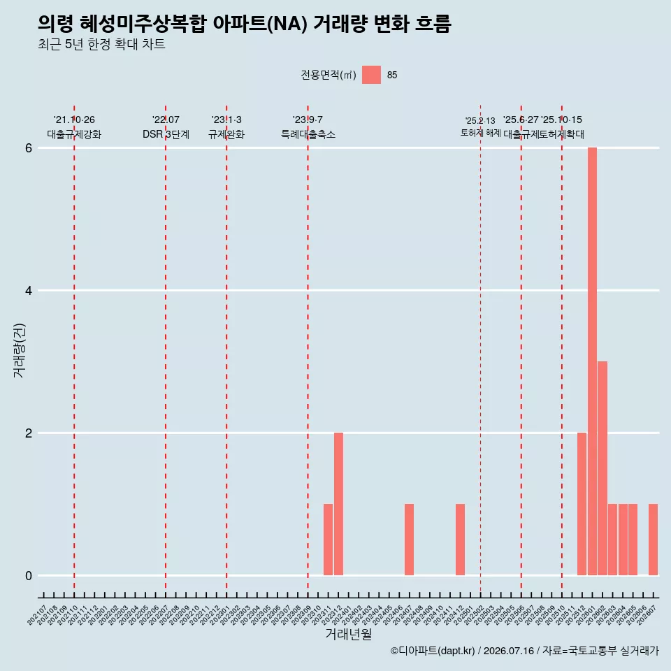 의령 혜성미주상복합 아파트(NA) 거래량 변화 흐름
