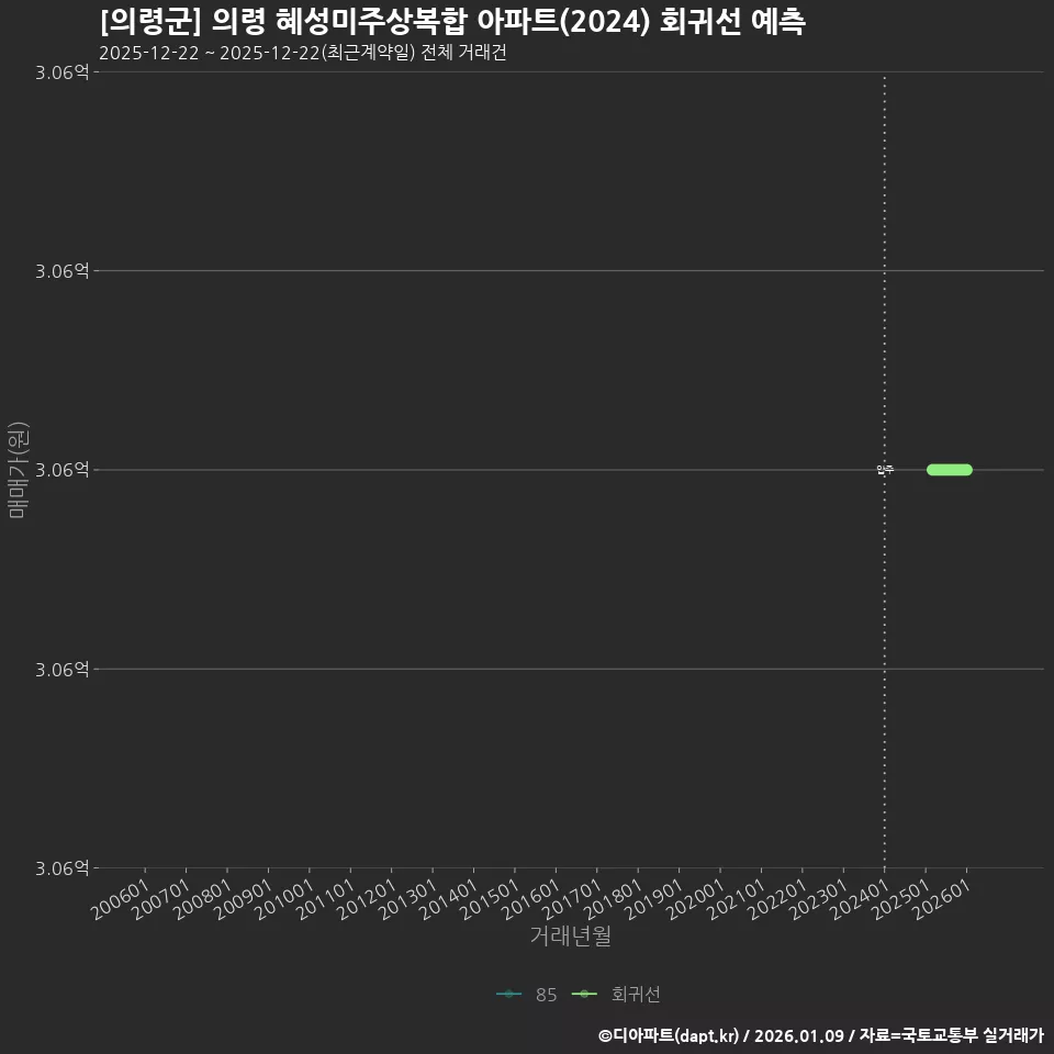 [의령군] 의령 혜성미주상복합 아파트(2024) 회귀선 예측