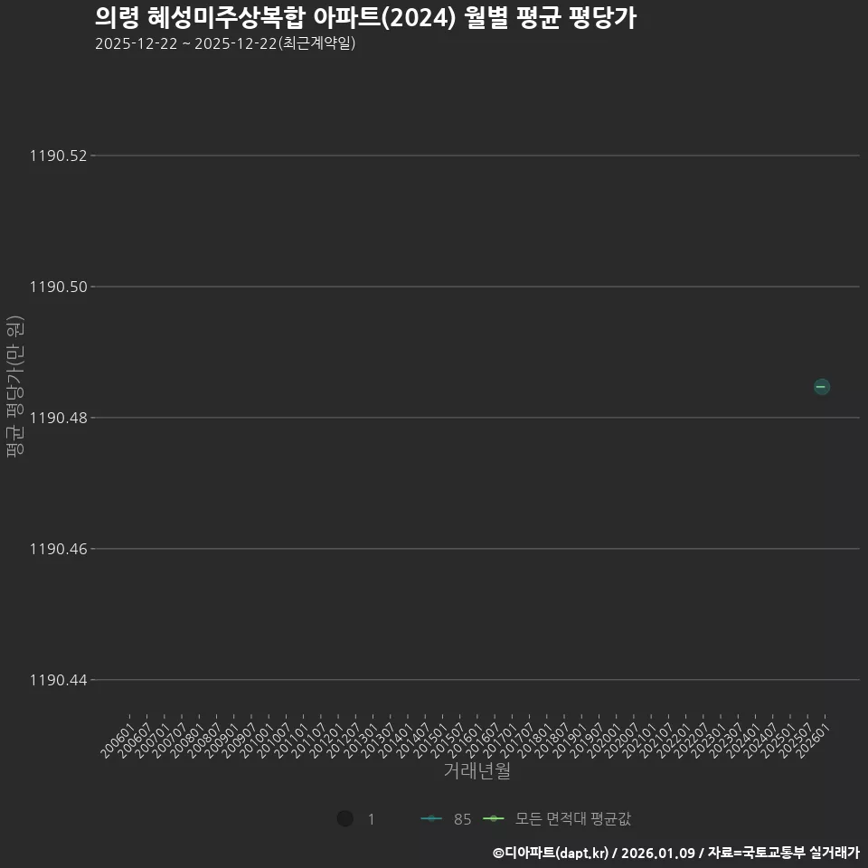 의령 혜성미주상복합 아파트(2024) 월별 평균 평당가