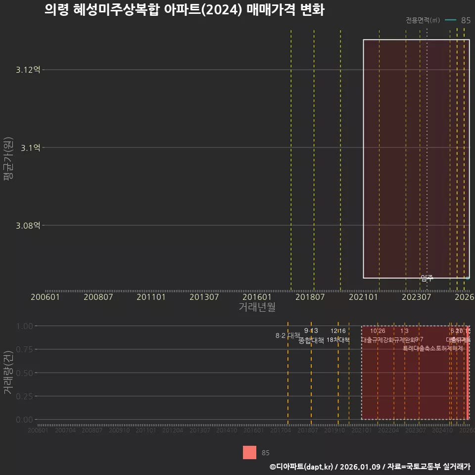 의령 혜성미주상복합 아파트(2024) 매매가격 변화