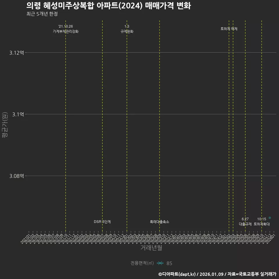 의령 혜성미주상복합 아파트(2024) 매매가격 변화