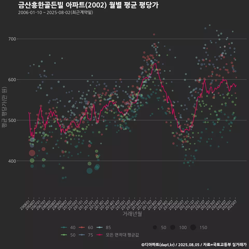 금산흥한골든빌 아파트(2002) 월별 평균 평당가