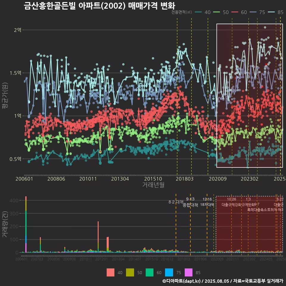 금산흥한골든빌 아파트(2002) 매매가격 변화