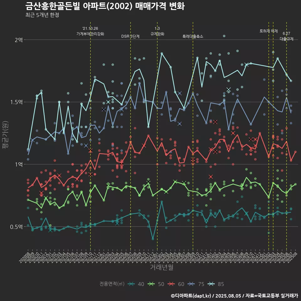금산흥한골든빌 아파트(2002) 매매가격 변화