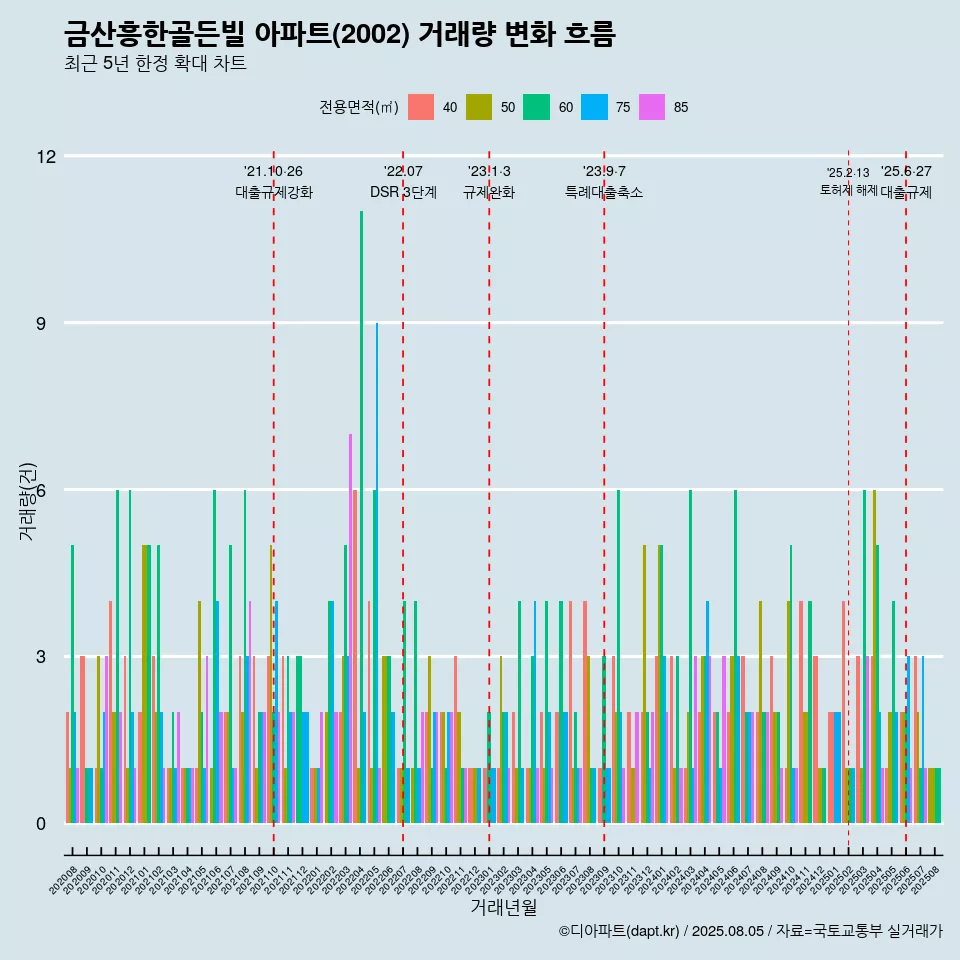 금산흥한골든빌 아파트(2002) 거래량 변화 흐름