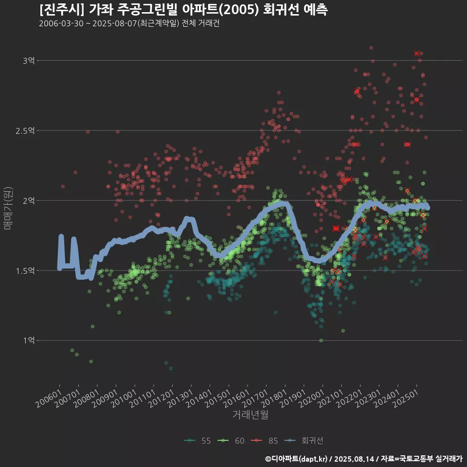 [진주시] 가좌 주공그린빌 아파트(2005) 회귀선 예측