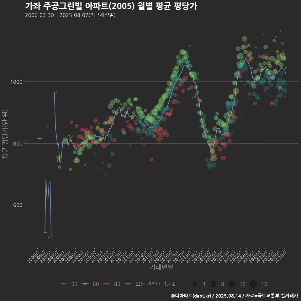 가좌 주공그린빌 아파트(2005) 월별 평균 평당가