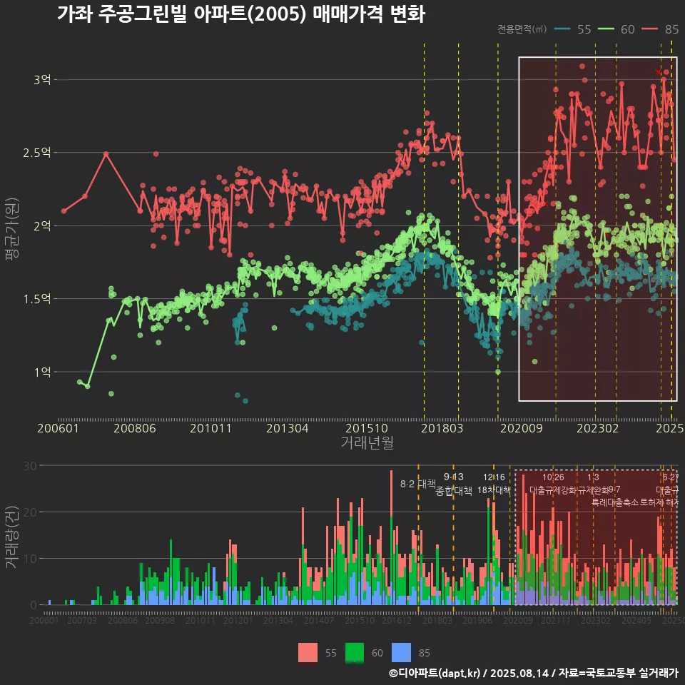 가좌 주공그린빌 아파트(2005) 매매가격 변화