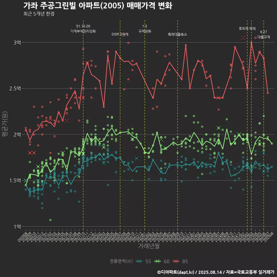 가좌 주공그린빌 아파트(2005) 매매가격 변화
