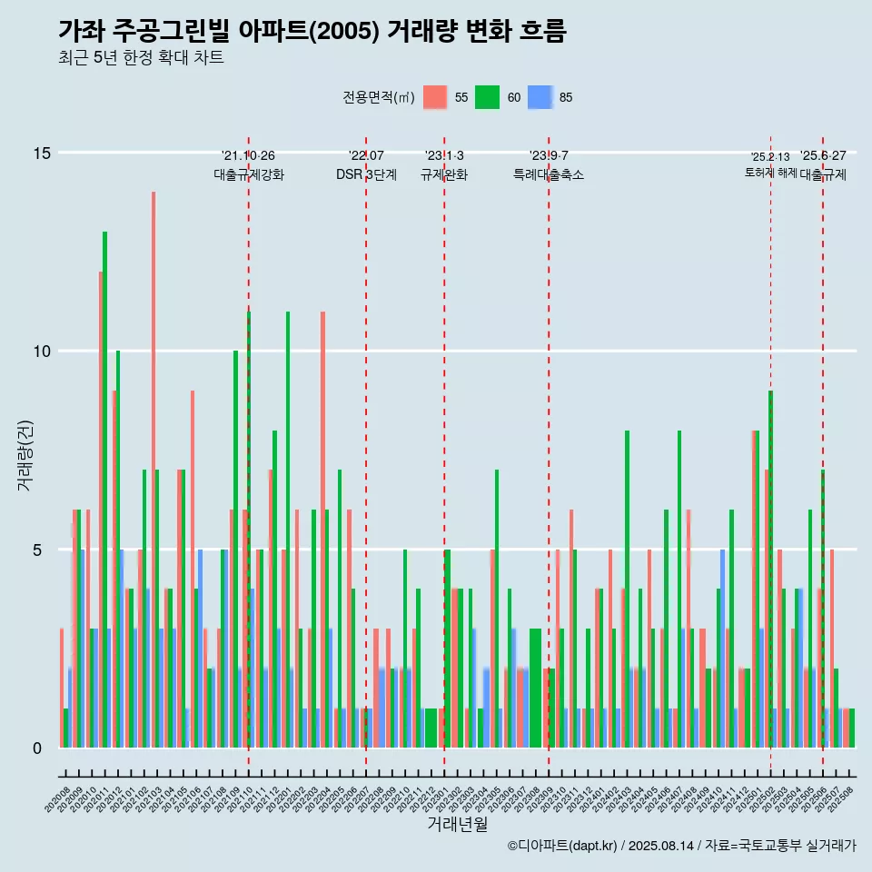 가좌 주공그린빌 아파트(2005) 거래량 변화 흐름