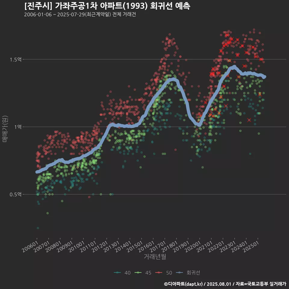 [진주시] 가좌주공1차 아파트(1993) 회귀선 예측