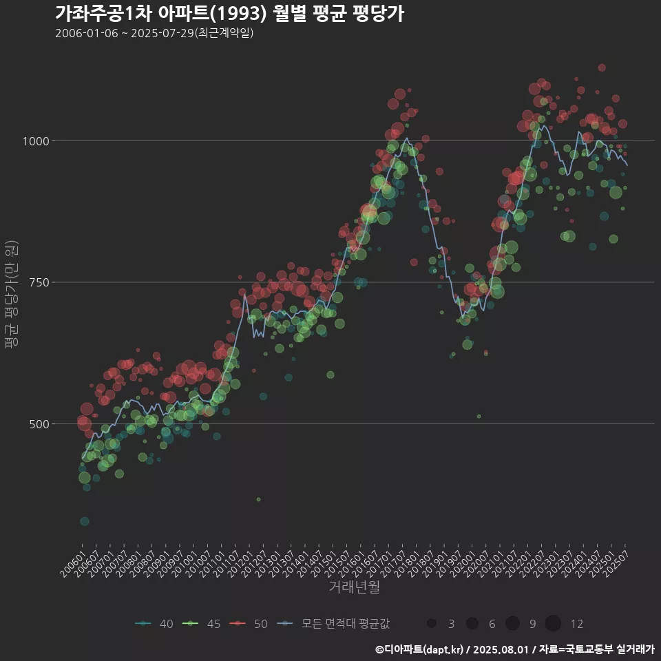 가좌주공1차 아파트(1993) 월별 평균 평당가
