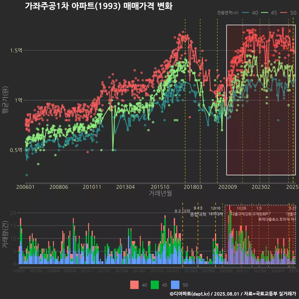 가좌주공1차 아파트(1993) 매매가격 변화