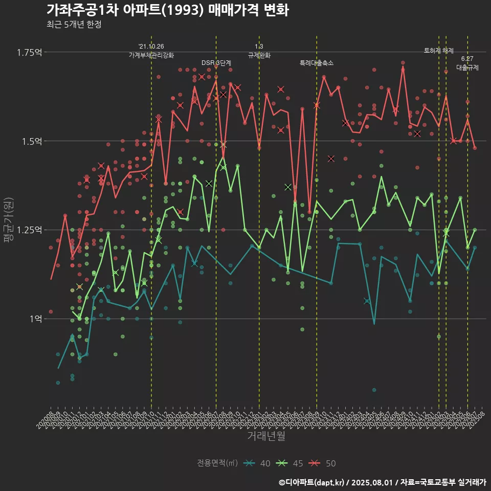 가좌주공1차 아파트(1993) 매매가격 변화