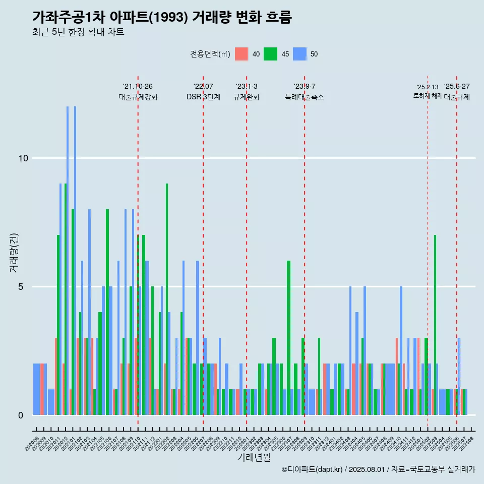 가좌주공1차 아파트(1993) 거래량 변화 흐름