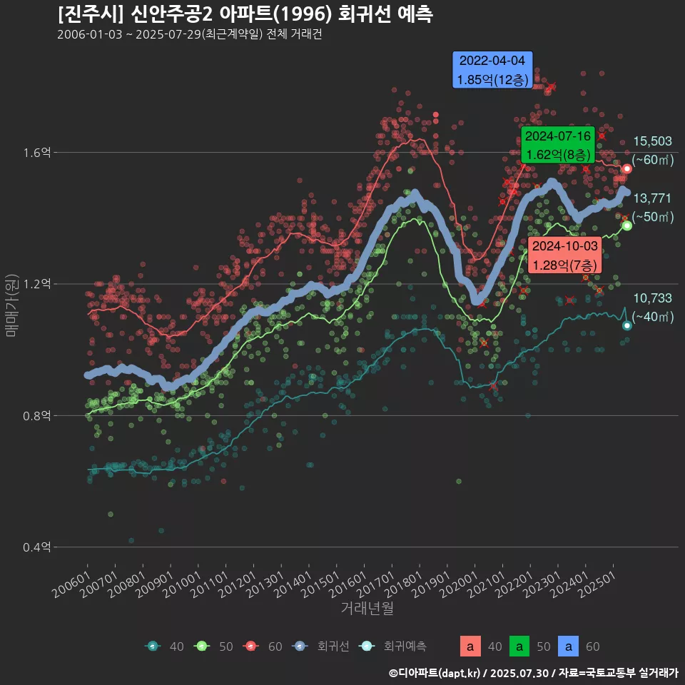 [진주시] 신안주공2 아파트(1996) 회귀선 예측