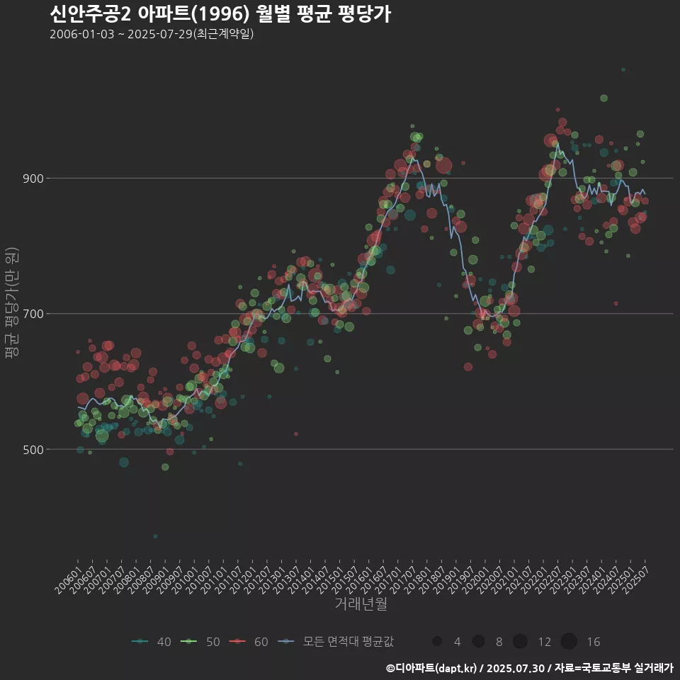 신안주공2 아파트(1996) 월별 평균 평당가