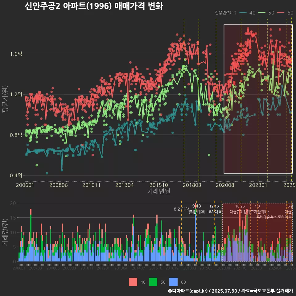 신안주공2 아파트(1996) 매매가격 변화