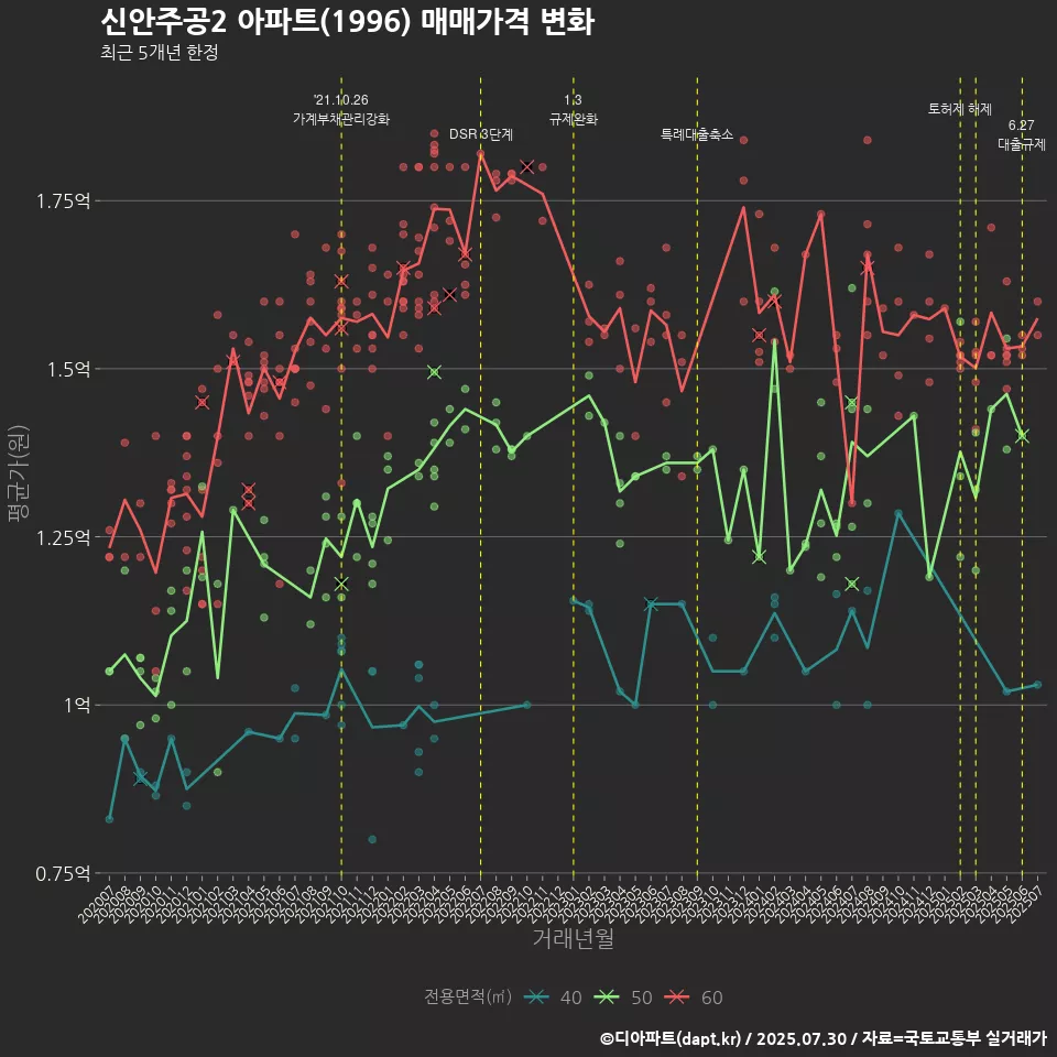 신안주공2 아파트(1996) 매매가격 변화
